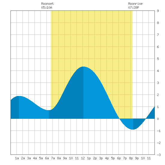 Big Spanish Key tide chart for Tuesday, July 12, 2022