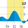 Big Spanish Key tide chart for Tuesday, July 12, 2022