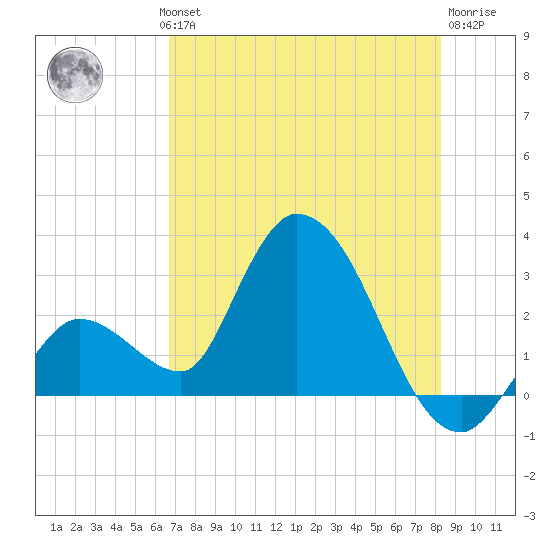 Big Spanish Key tide chart for Wednesday, July 13, 2022