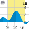Big Spanish Key tide chart for Wednesday, July 13, 2022