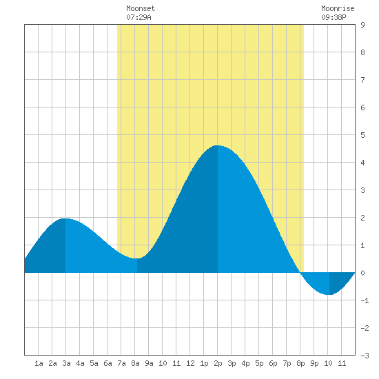 Big Spanish Key tide chart for Thursday, July 14, 2022