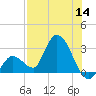 Big Spanish Key tide chart for Thursday, July 14, 2022