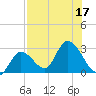 Big Spanish Key tide chart for Sunday, July 17, 2022