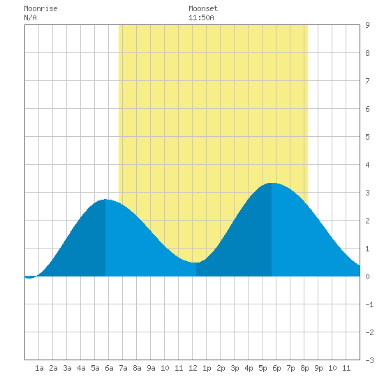 Big Spanish Key tide chart for Monday, July 18, 2022