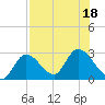 Big Spanish Key tide chart for Monday, July 18, 2022