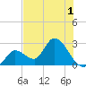 Big Spanish Key tide chart for Friday, July 1, 2022