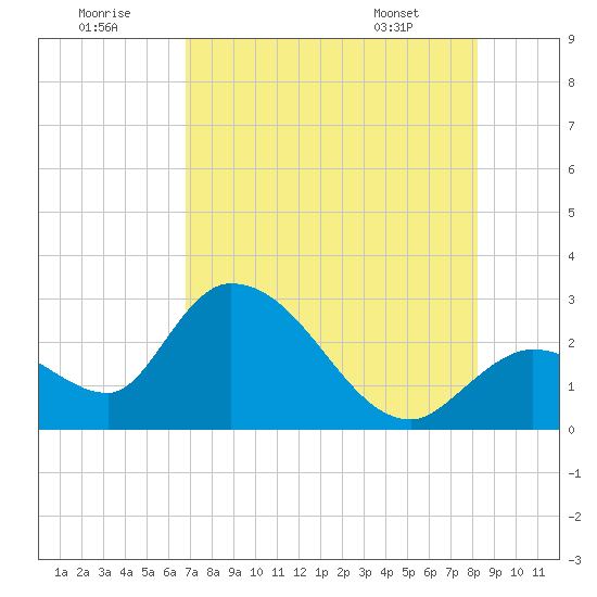 Big Spanish Key tide chart for Friday, July 22, 2022