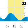 Big Spanish Key tide chart for Friday, July 22, 2022