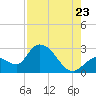 Big Spanish Key tide chart for Saturday, July 23, 2022