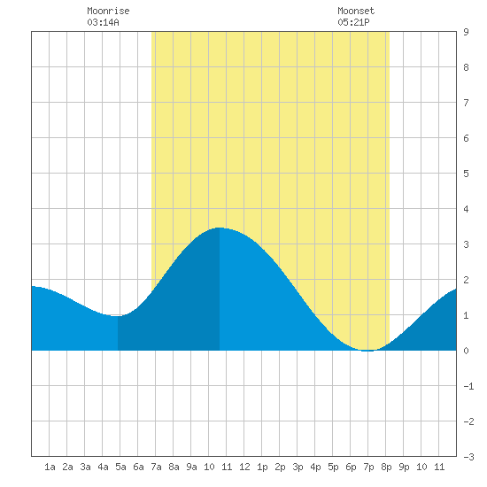 Big Spanish Key tide chart for Sunday, July 24, 2022