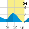 Big Spanish Key tide chart for Sunday, July 24, 2022