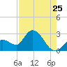 Big Spanish Key tide chart for Monday, July 25, 2022