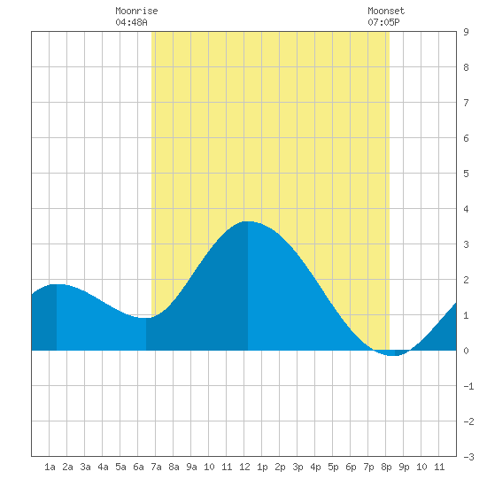 Big Spanish Key tide chart for Tuesday, July 26, 2022