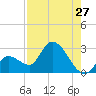 Big Spanish Key tide chart for Wednesday, July 27, 2022