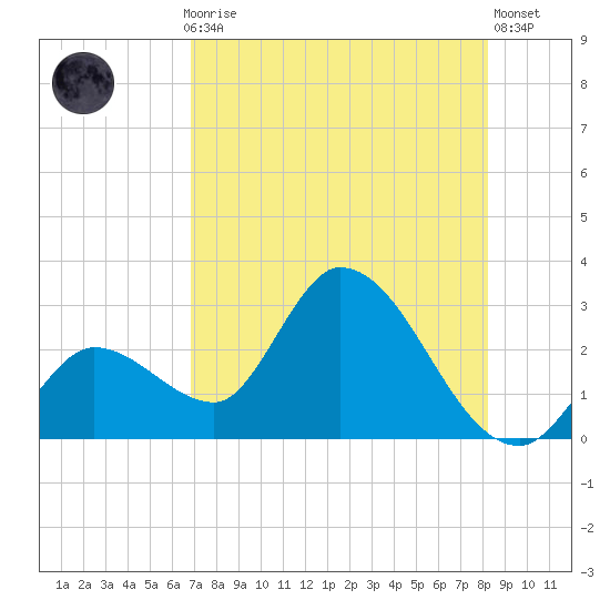 Big Spanish Key tide chart for Thursday, July 28, 2022