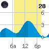 Big Spanish Key tide chart for Thursday, July 28, 2022