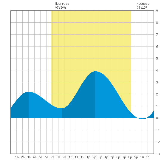 Big Spanish Key tide chart for Friday, July 29, 2022