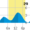 Big Spanish Key tide chart for Friday, July 29, 2022