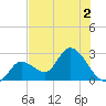 Big Spanish Key tide chart for Saturday, July 2, 2022
