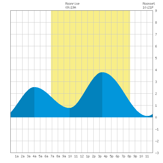 Big Spanish Key tide chart for Sunday, July 31, 2022