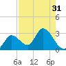 Big Spanish Key tide chart for Sunday, July 31, 2022
