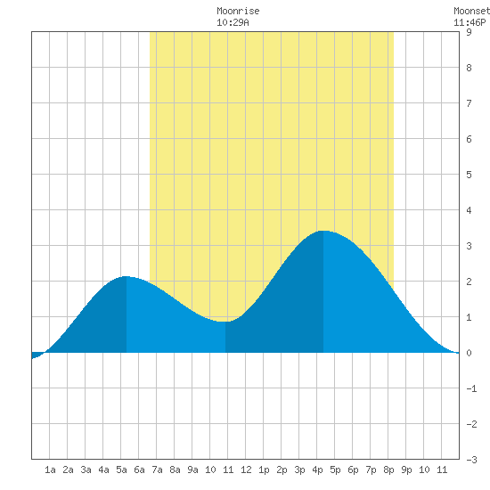 Big Spanish Key tide chart for Sunday, July 3, 2022