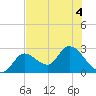 Big Spanish Key tide chart for Monday, July 4, 2022
