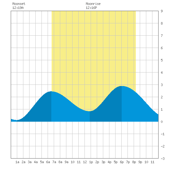 Big Spanish Key tide chart for Tuesday, July 5, 2022