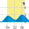 Big Spanish Key tide chart for Tuesday, July 5, 2022