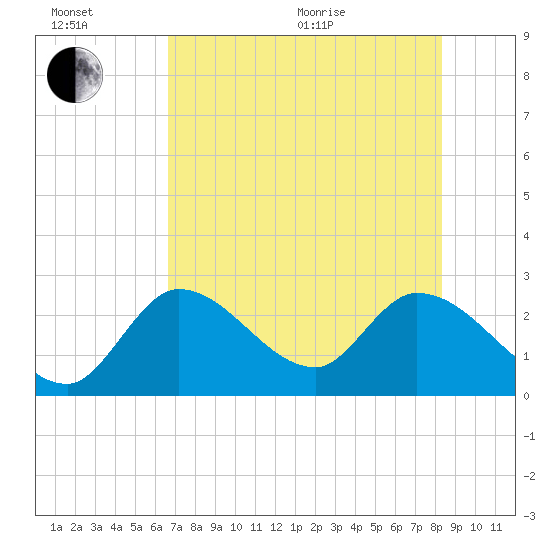 Big Spanish Key tide chart for Wednesday, July 6, 2022