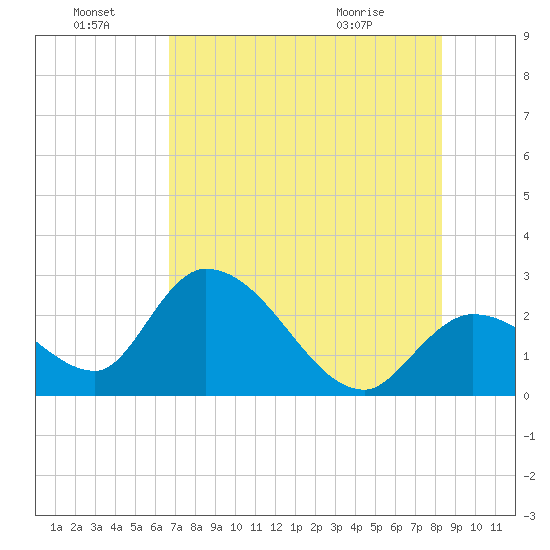 Big Spanish Key tide chart for Friday, July 8, 2022
