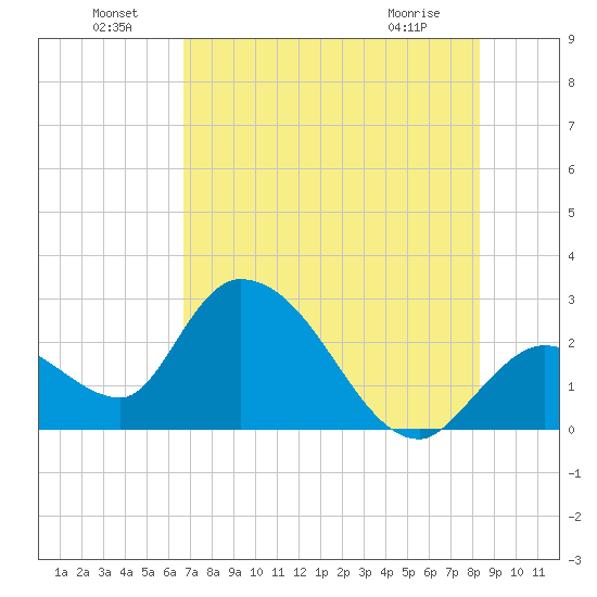 Big Spanish Key tide chart for Saturday, July 9, 2022