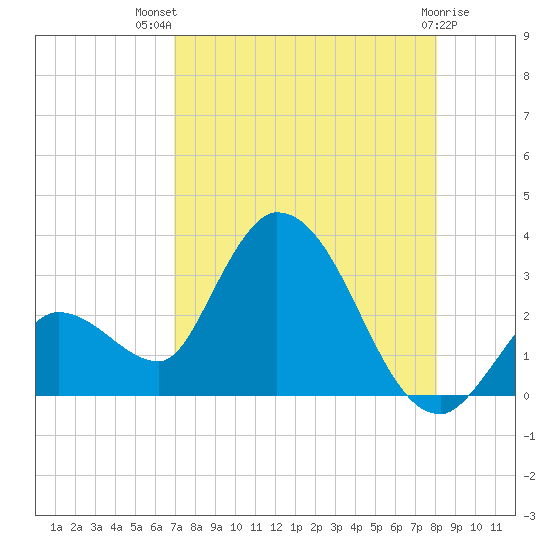 Big Spanish Key tide chart for Wednesday, August 10, 2022