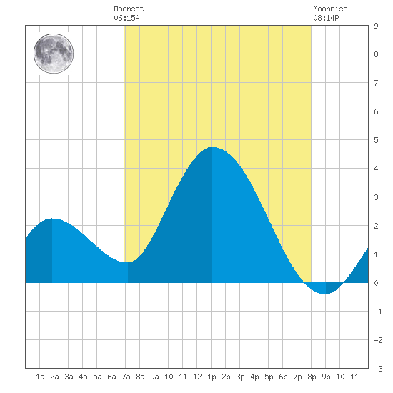 Big Spanish Key tide chart for Thursday, August 11, 2022