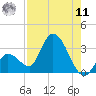 Big Spanish Key tide chart for Thursday, August 11, 2022