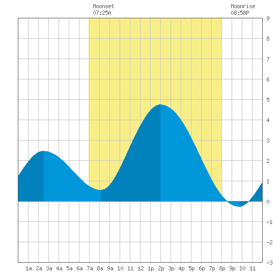Big Spanish Key tide chart for Friday, August 12, 2022