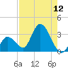 Big Spanish Key tide chart for Friday, August 12, 2022