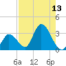 Big Spanish Key tide chart for Saturday, August 13, 2022