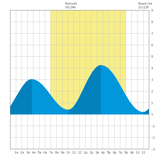 Big Spanish Key tide chart for Sunday, August 14, 2022