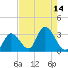 Big Spanish Key tide chart for Sunday, August 14, 2022