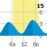 Big Spanish Key tide chart for Monday, August 15, 2022