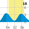Big Spanish Key tide chart for Tuesday, August 16, 2022
