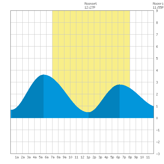 Big Spanish Key tide chart for Wednesday, August 17, 2022