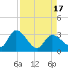Big Spanish Key tide chart for Wednesday, August 17, 2022