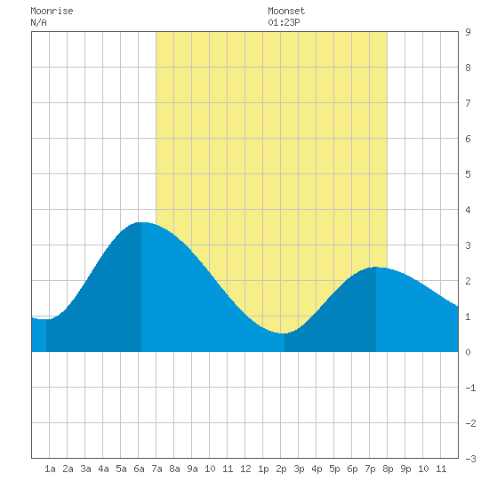 Big Spanish Key tide chart for Thursday, August 18, 2022