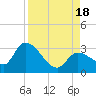 Big Spanish Key tide chart for Thursday, August 18, 2022