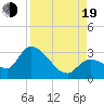 Big Spanish Key tide chart for Friday, August 19, 2022