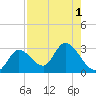 Big Spanish Key tide chart for Monday, August 1, 2022