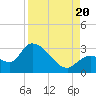 Big Spanish Key tide chart for Saturday, August 20, 2022