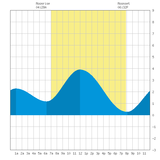 Big Spanish Key tide chart for Wednesday, August 24, 2022